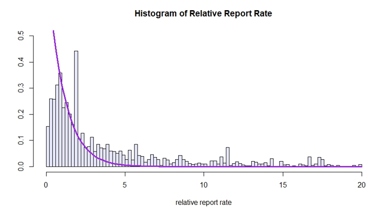 위 그래프는 relative report rate의 히스토그램에 empirical Bayes method로 구한 사전 분포를 그 위에 나타낸 것이다. 데이터와 비슷하게 사전 분포를 잘 구했음을 알 수 있다.