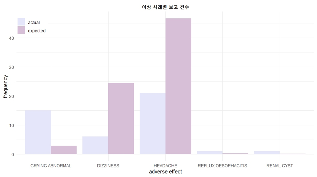 위 그래프는 meningococcus A,C,Y,W-135, tetravalent purified polysaccharides antigen conjugated라는 약물 투여 중 발견된 이상 사례 5개를 나타냈다. 이때 CRYING ABNORMAL이라는 이상 사례가 기대되는 보고 건수에 비해 월등히 높다. 이러한 경우 실마리 정보라고 탐지될 것이다.